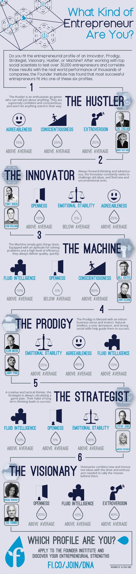 The 6 Types of Entrepreneurs