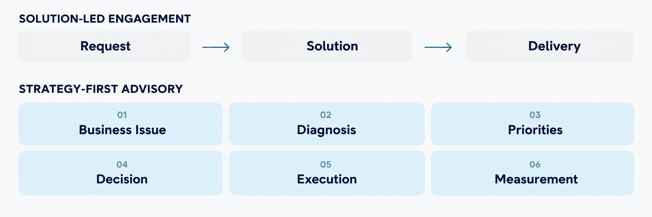 Comparison of solution-led consulting (Request → Solution → Delivery) and strategy-first advisory (Business Issue → Diagnosis → Priorities → Decision → Execution → Measurement).