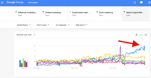 Google Trends Influencer Marketing increasing over time